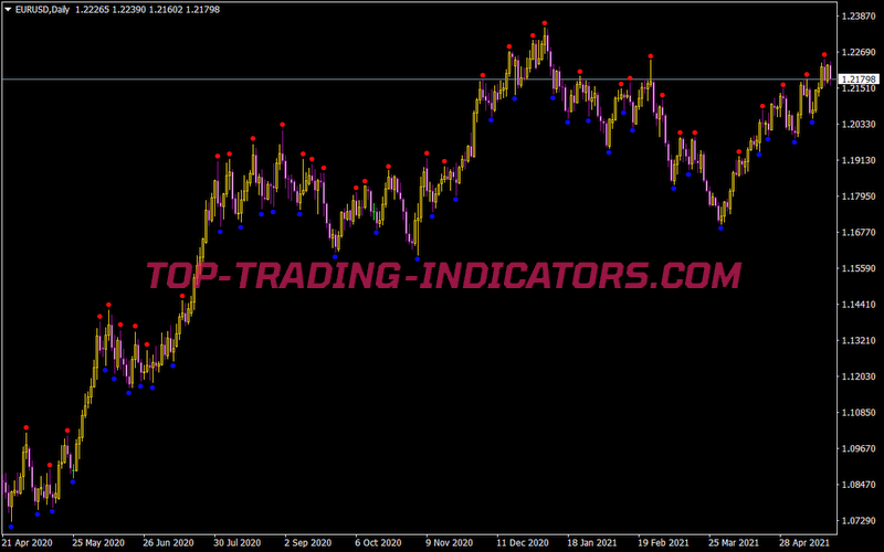 Fractals Adjustable Period Price