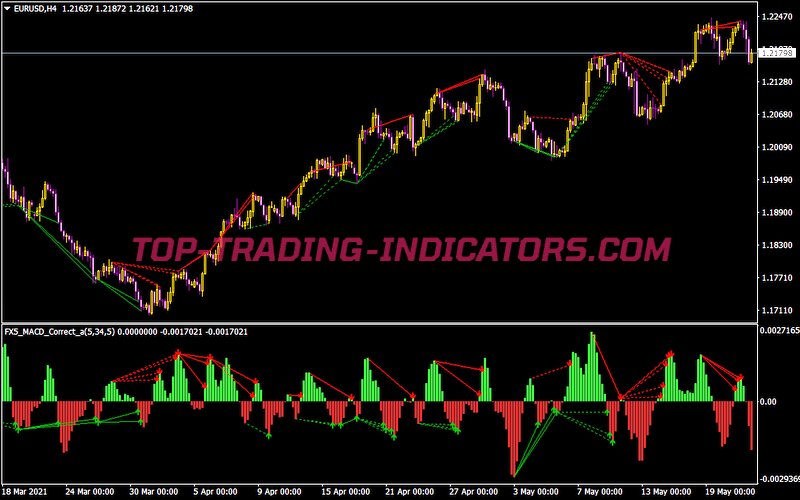 Fx5 MACD Correct A