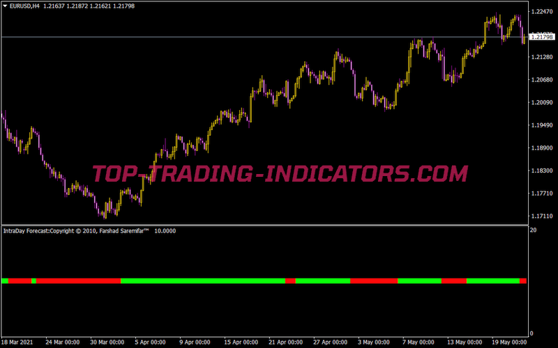 Hamyar Trend Indicator