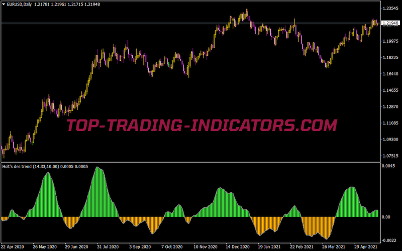 Holt Double Exponential Smoothing Trend
