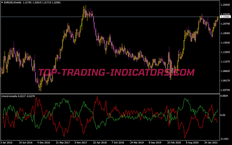 I-Trend Rons Site Indicator