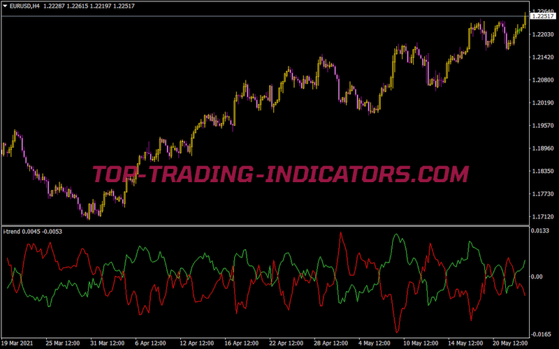 I-Trend  Indicator