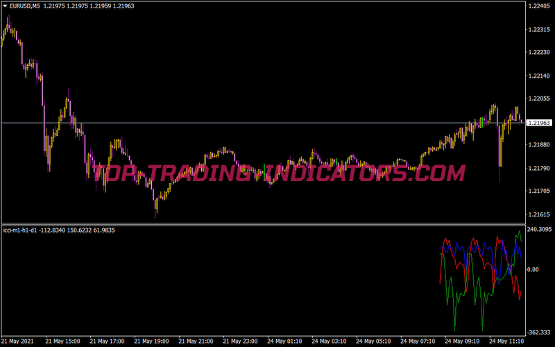 I-CI M1 H1 D1 Indicator