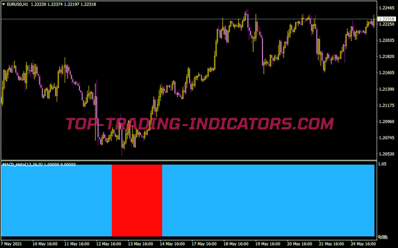Imacd Advanced Histo