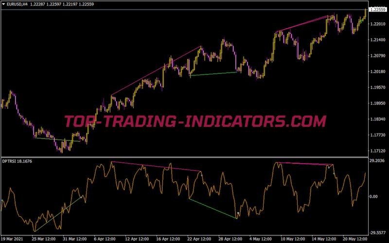 Ind Divpeaktroughrsi Sw