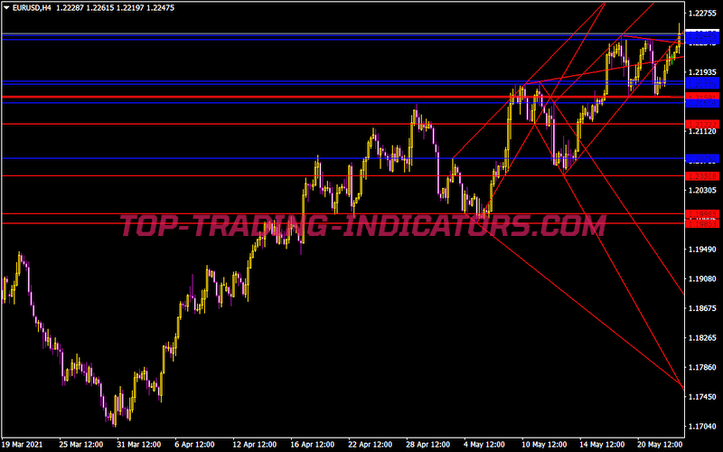 Ind Wso Wro Trend Line