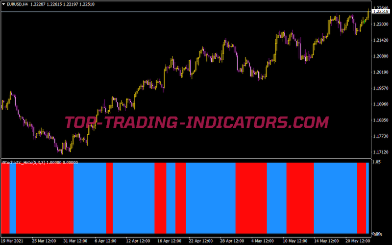 Istochastic Advanced Histo