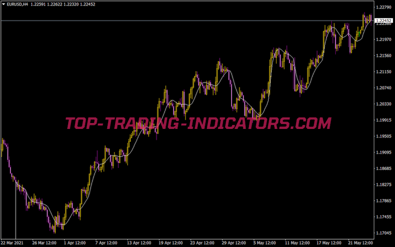 Jurik Moving Average