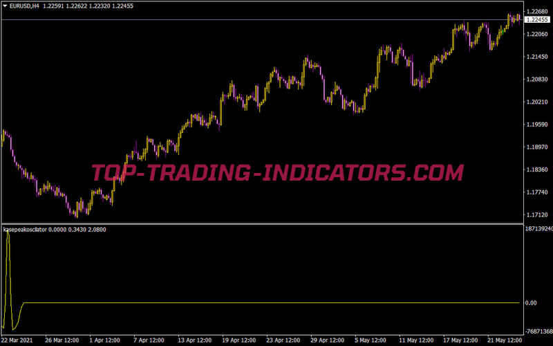Kase Peak Oscillator