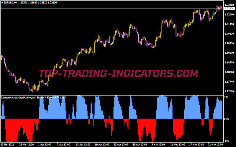 Kawaseosyo Stochastichistogram
