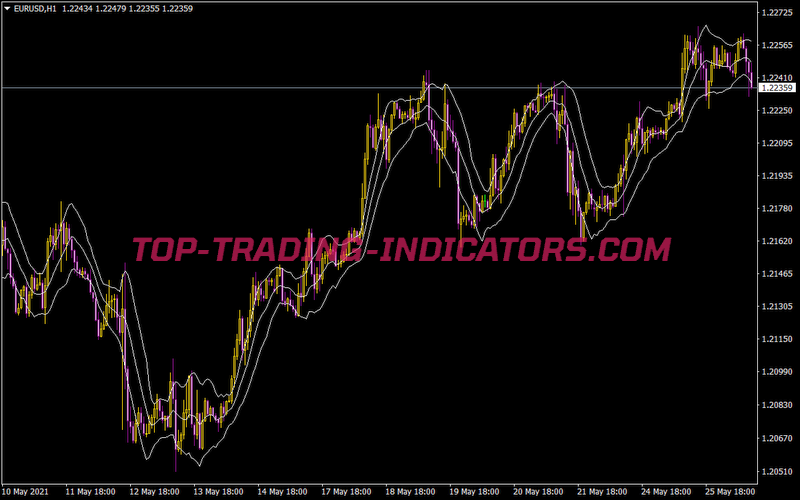 Keltner Channelsalert