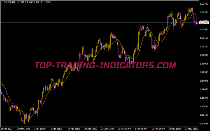 3 Ma Cross Alert Free Mt4 Indicators Mq4 Download For Metatrader