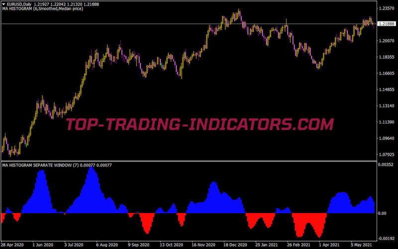 Ma Histogram Separate Window
