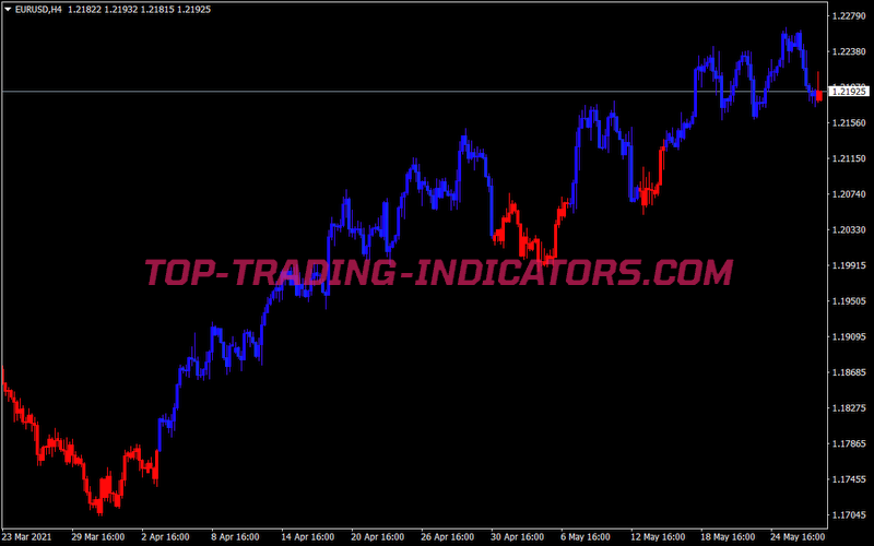 MACD Above Below Bars