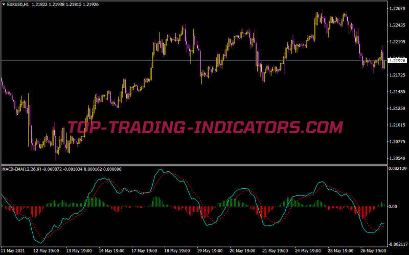 MACD Ema