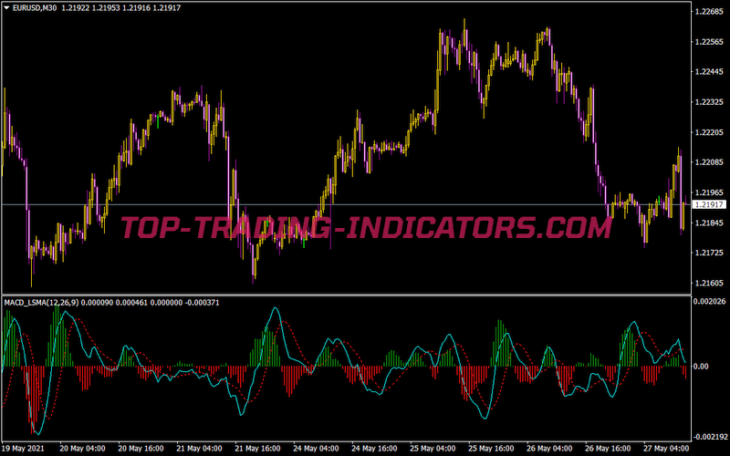 MACD LSMA