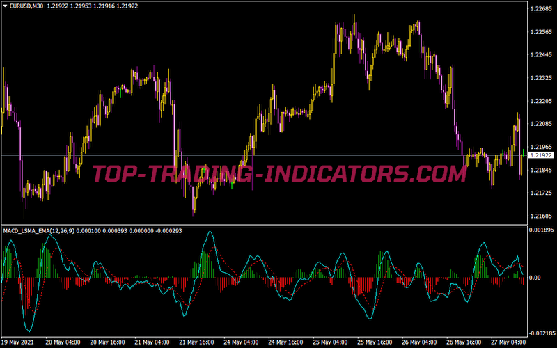 MACD LSMA Ema