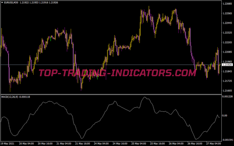 MACD Mqcodes