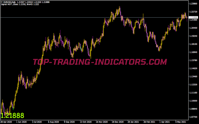 Magnified Market Price