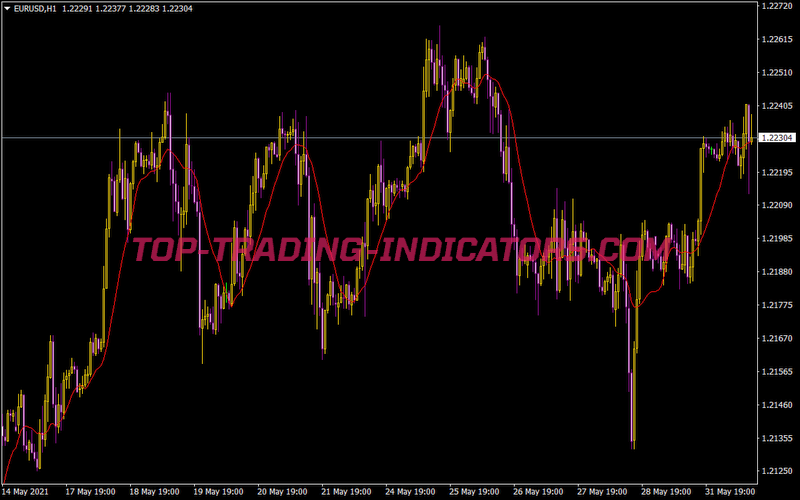 Moving Averages Ontf