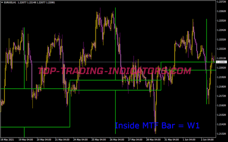 MTF Bar Indicator