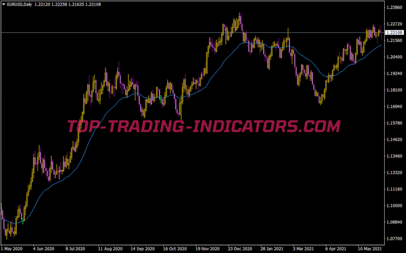 MTF MA Indicator