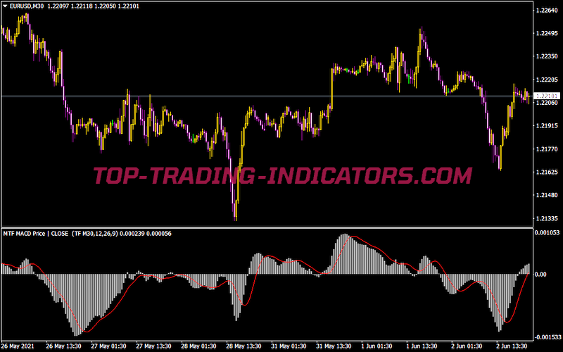 MTF MACD