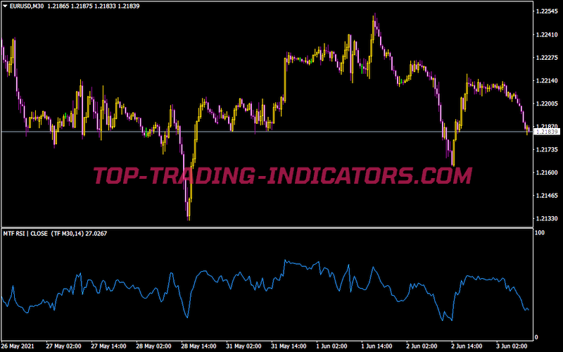 MTF Relative Strength Index