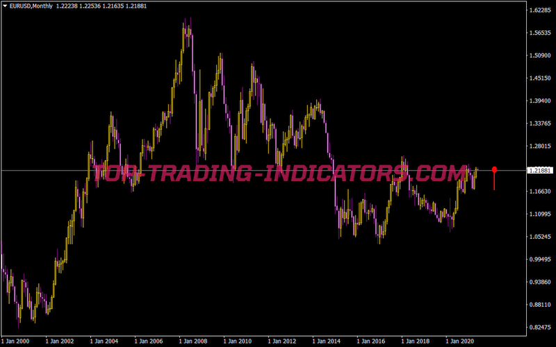 MTF Visualization Indicator