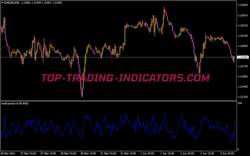Multi Period Rsi
