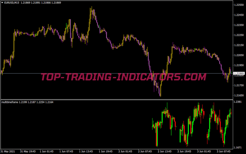 Multitimeframe