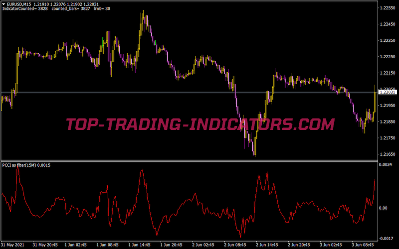 N MTF Pcci As A Filter