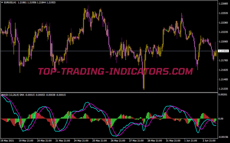 Oscillator of Indicator and Ma