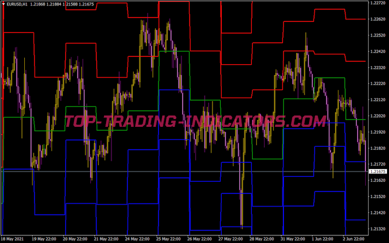 Pivots Daily SR Aimefx
