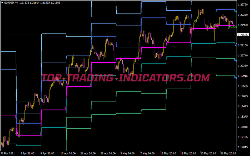 Pivots Weekly SR Aimefx