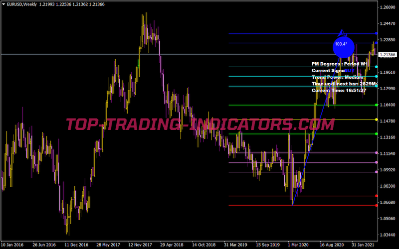 Pricemovementdegrees