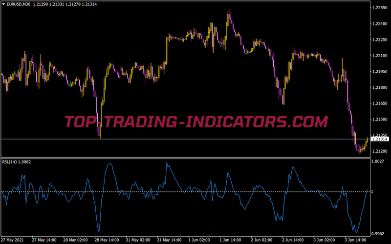 Relative Strength Levy