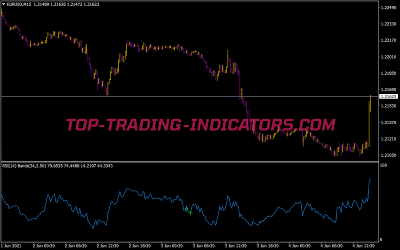 Rsi Bands