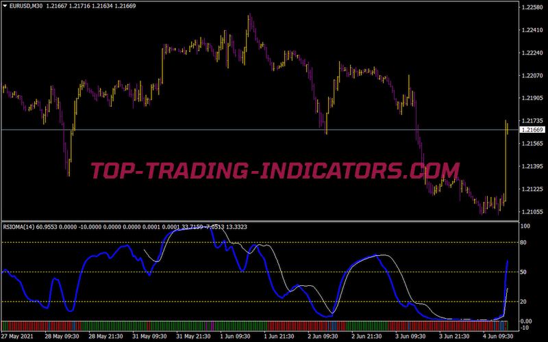 RSIOMA Bollinger Bands