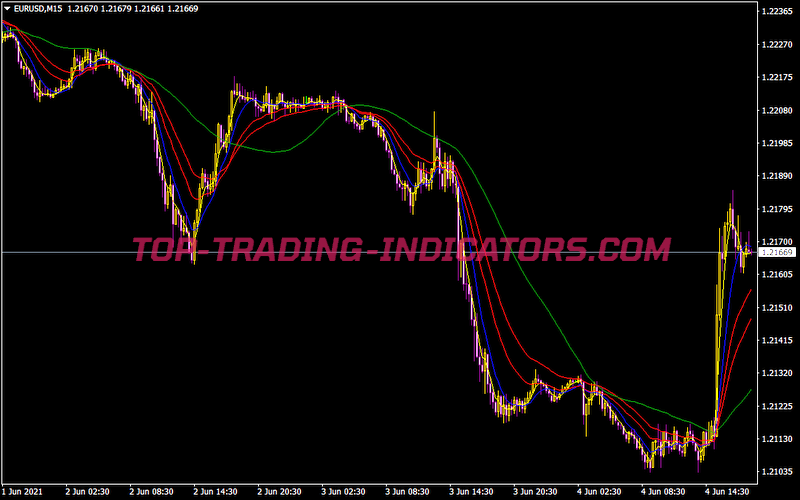 Several Moving Average