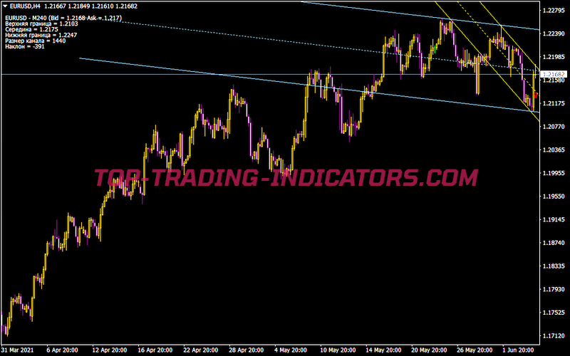 Shi Cannel for Oll Chart