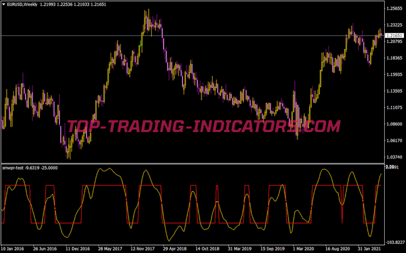 SM WPR Test Indicator