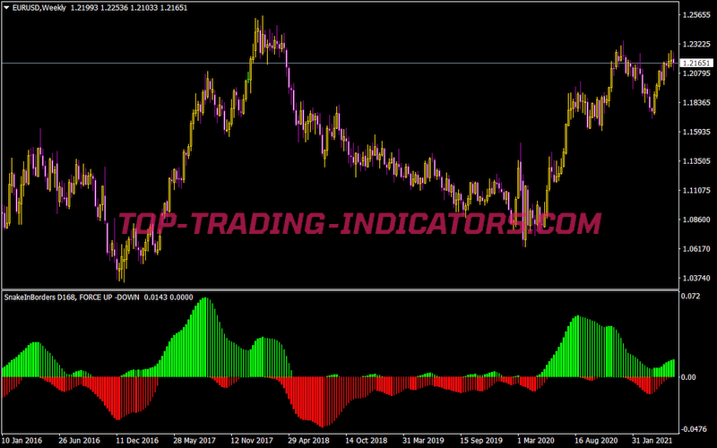 Snake Force Indicator