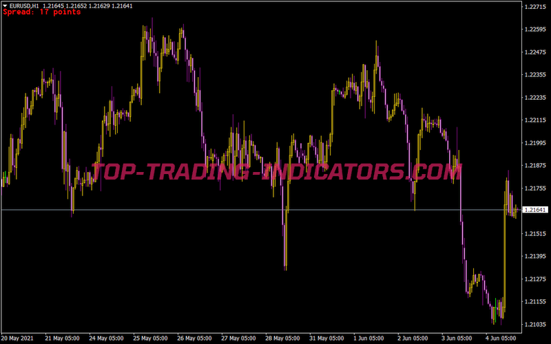 Spread Indicator