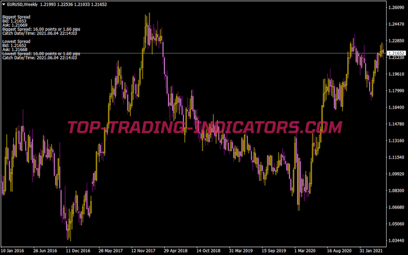 Spread Watch Indicator