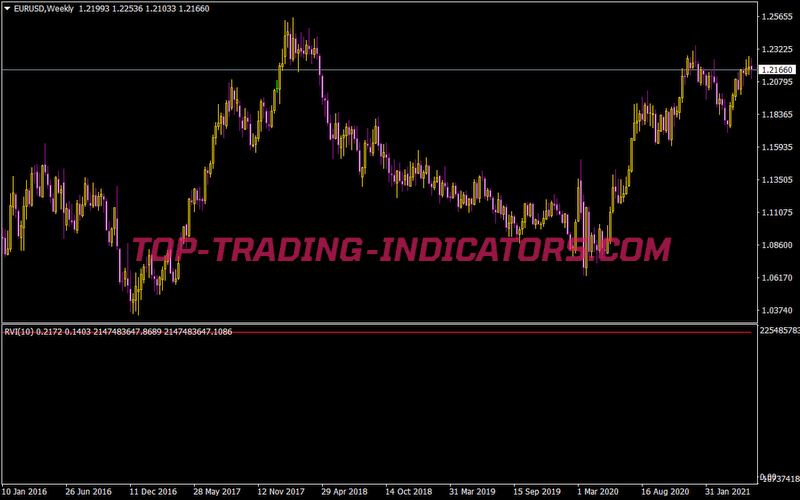 SRVI Indicator