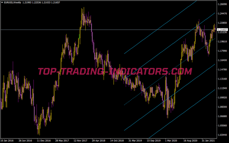 Standard Deviation Channel