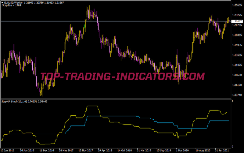 Step MA Stoch Indicator