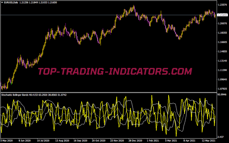 Stochastic Bollinger Bands