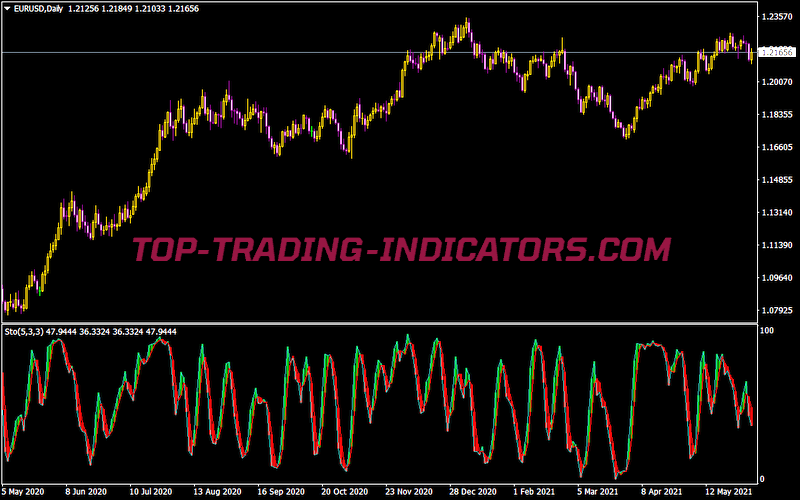Stochastic with Shade